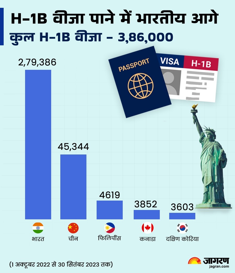 H-1B वीजा पाने में भारतीय आगे